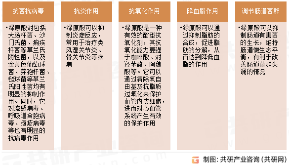 绿原酸药理作用