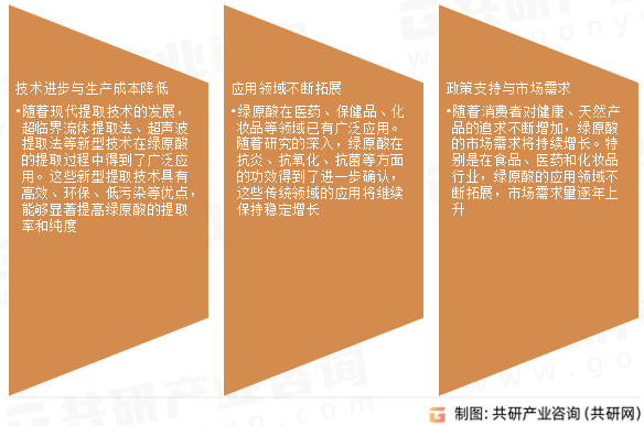 绿原酸市场发展趋势