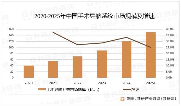 2020-2025年中国手术导航系统市场规模及增速