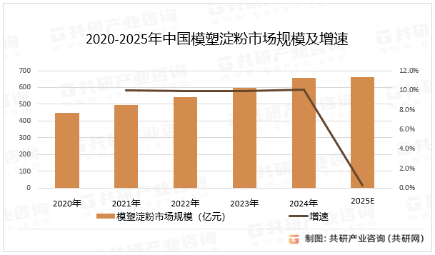 2020-2025年中国模塑淀粉市场规模及增速