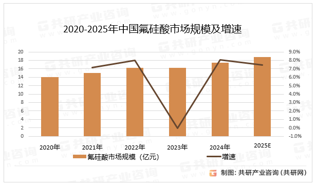 2020-2025年中国氟硅酸市场规模及增速