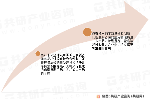 低密度聚乙烯市场前景预测