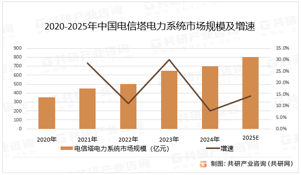 2020-2025年中国电信塔电力系统市场规模及增速