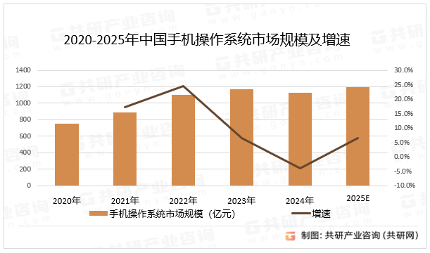 2020-2025年中国手机操作系统市场规模及增速