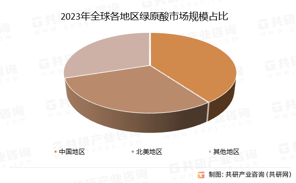 2023年全球各地区绿原酸市场规模占比