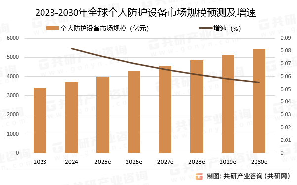 2023-2030年全球个人防护设备市场规模预测及增速