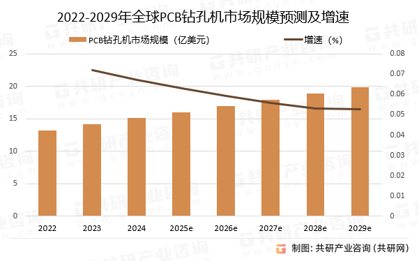 2022-2029年全球PCB钻孔机市场规模预测及增速