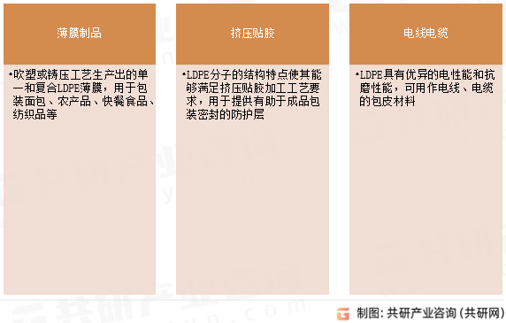低密度聚乙烯应用领域