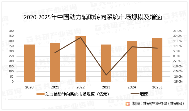 2020-2025年中国动力辅助转向系统市场规模及增速