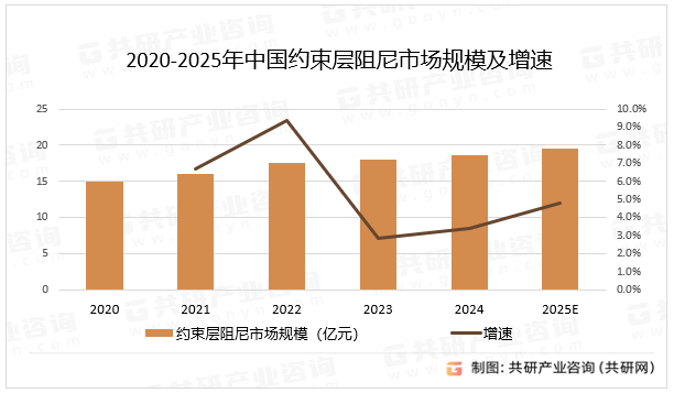 2020-2025年中国约束层阻尼市场规模及增速