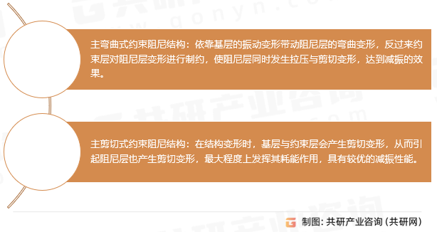 约束层阻尼类型