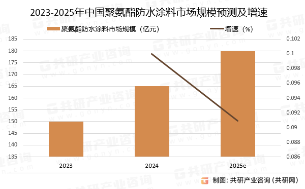 2023-2025年中国聚氨酯防水涂料市场规模预测及增速