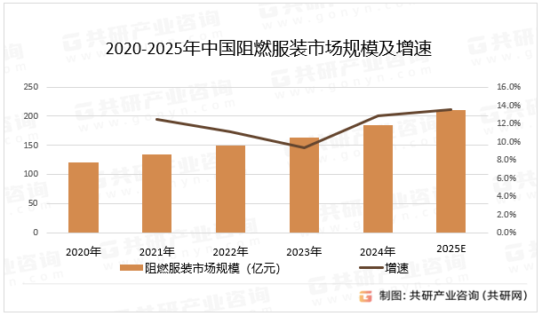 2020-2025年中国阻燃服装市场规模及增速
