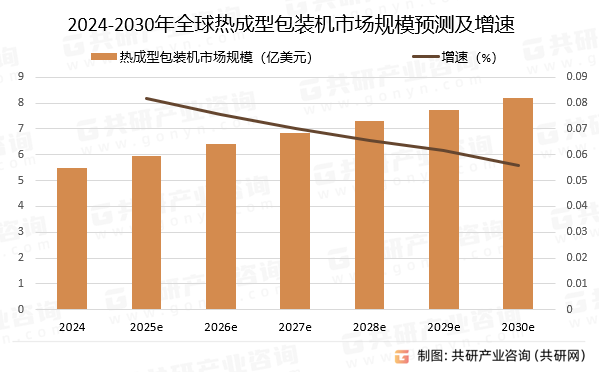 2024-2030年全球热成型包装机市场规模预测及增速
