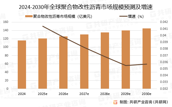 2024-2030年全球聚合物改性沥青市场规模预测及增速