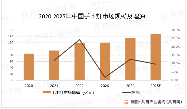 2020-2025年中国手术灯市场规模及增速