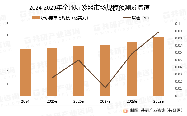2024-2029年全球听诊器市场规模预测及增速