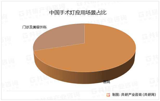 中国手术灯应用场景占比