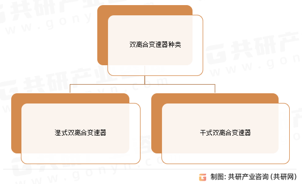 双离合变速器种类
