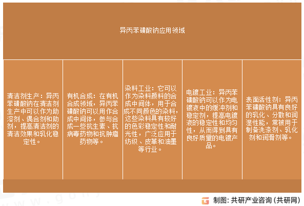 异丙苯磺酸钠应用领域