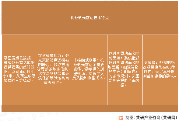 机载激光雷达技术特点
