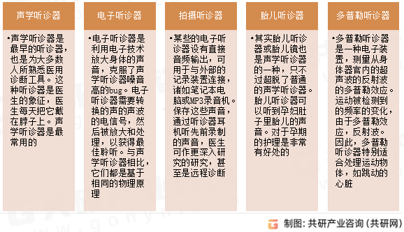 听诊器的类型
