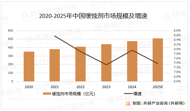 2020-2025年中国缓蚀剂市场规模及增速