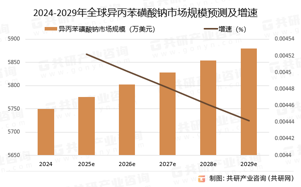 2024-2029年全球异丙苯磺酸钠市场规模预测及增速