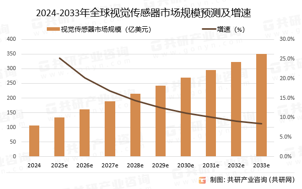 2024-2033年全球视觉传感器市场规模预测及增速