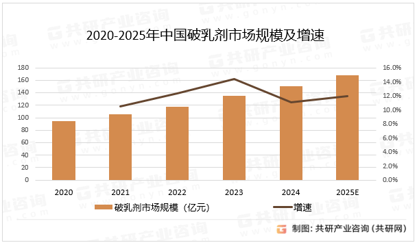 2020-2025年中国破乳剂市场规模及增速