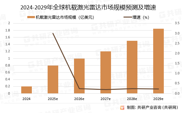 2024-2029年全球机载激光雷达市场规模预测及增速