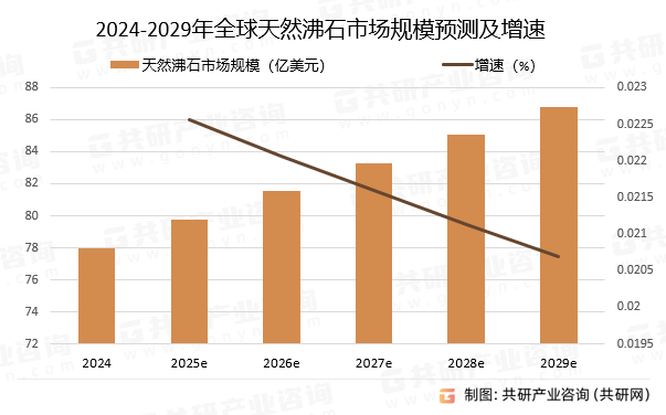 2024-2029年全球天然沸石市场规模预测及增速