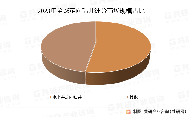 2023年全球定向钻井细分市场规模占比