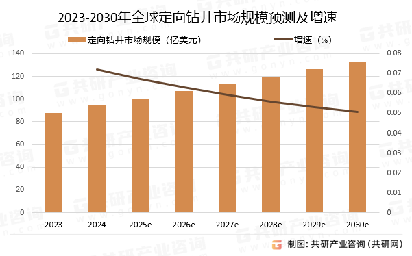 2023-2030年全球定向钻井市场规模预测及增速
