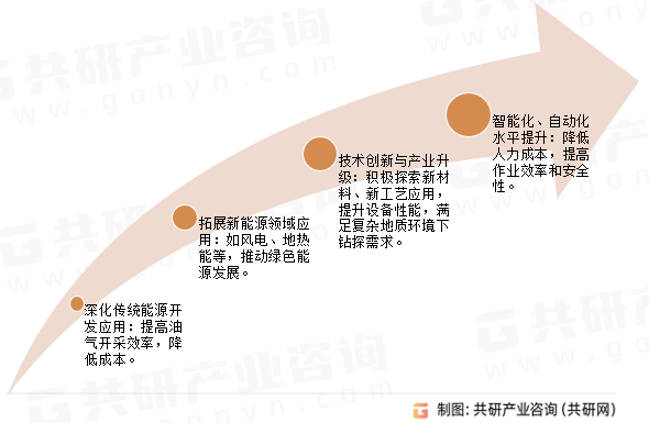 定向钻井未来发展趋势