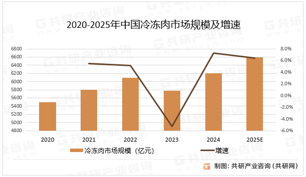 2020-2025年中国冷冻肉市场规模及增速