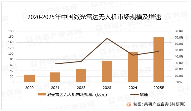 2020-2025年中国激光雷达无人机市场规模及增速