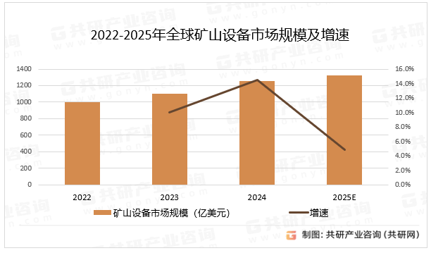 2022-2025年全球矿山设备市场规模及增速