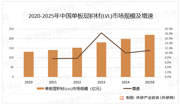 2020-2025年中国单板层积材(LVL)市场规模及增速