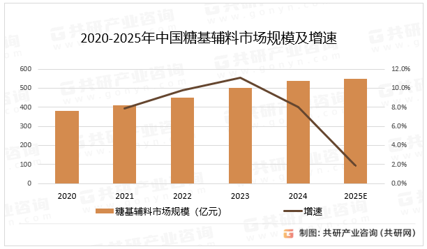 2020-2025年中国糖基辅料市场规模及增速