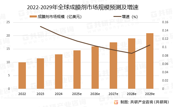 2022-2029年全球成膜剂市场规模预测及增速