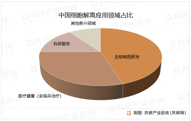 中国细胞解离应用领域占比