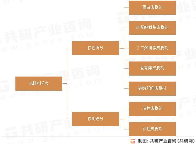 成膜剂分类