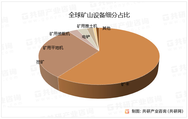 全球矿山设备细分占比