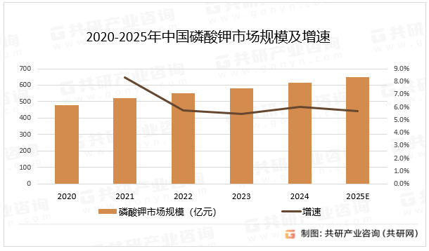 2020-2025年中国磷酸钾市场规模及增速