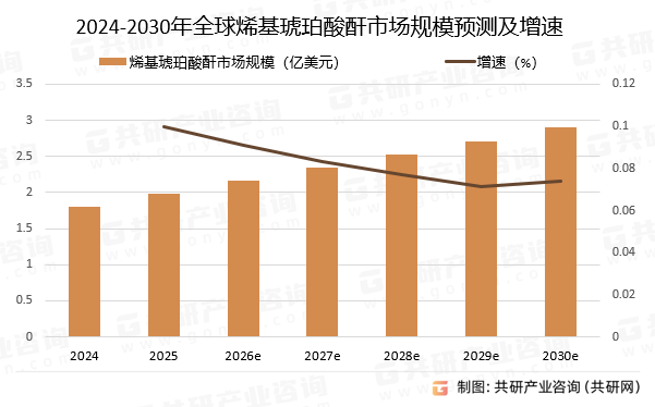2024-2030年全球烯基琥珀酸酐市场规模预测及增速