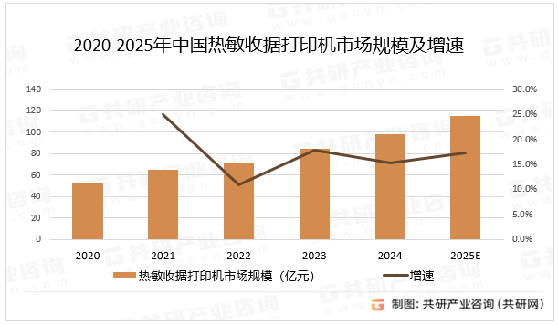 2020-2025年中国热敏收据打印机市场规模及增速