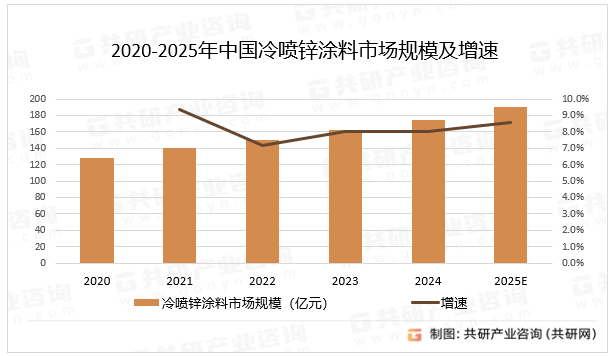 2020-2025年中国冷喷锌涂料市场规模及增速