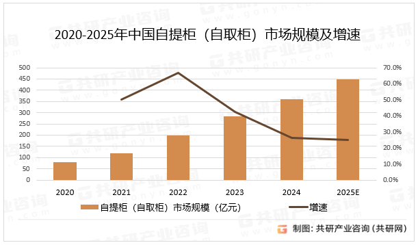 2020-2025年中国自提柜（自取柜）市场规模及增速
