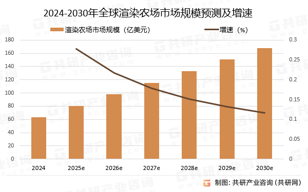 2024-2030年全球渲染农场市场规模预测及增速